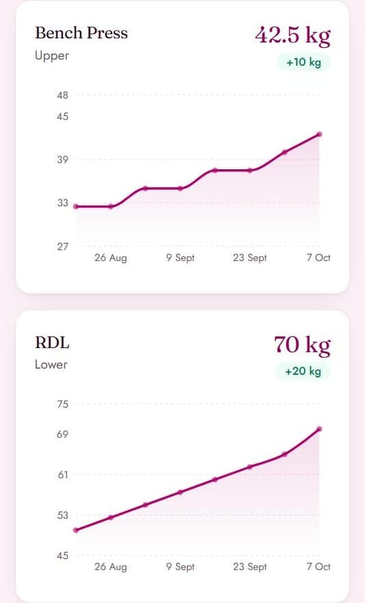 The portal's progress view, charting strength gains on two lifts